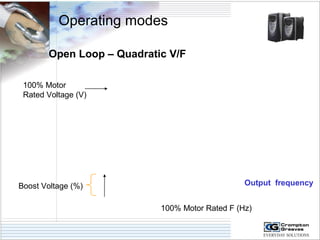 Operating modes 
Open Loop – Quadratic V/F 
100% Motor 
Rated Voltage (V) 
Boost Voltage (%) 
Output frequency 
100% Motor Rated F (Hz) 
 