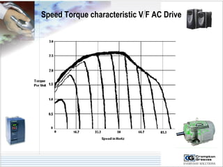Speed Torque characteristic V F AC Drive 
 