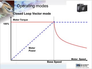 Operating modes 
100% 
Closed Loop Vector mode 
Motor 
Power 
Motor Speed 
Base Speed 
Motor Torque 
 