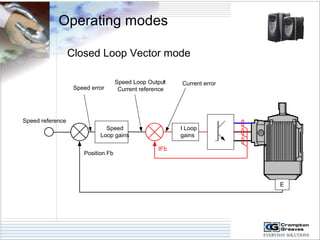 Operating modes 
Closed Loop Vector mode 
I Loop 
gains 
Speed error 
Speed 
Loop gains 
IFb 
Position Fb 
Speed Loop Output / 
Current reference 
Current error 
Speed reference 
E 
 