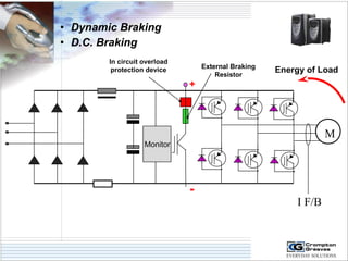 • Dynamic Braking 
• D.C. Braking 
Monitor 
+ 
- 
M 
I F/B 
In circuit overload 
protection device External Braking 
Resistor Energy of Load 
 