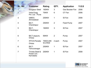 SL. No. Customer Rating QTY. Application Y.O.S 
1 Durgapur Steel 160KW 3 Gas Booster Fan 2006 
2 Veda Engg. 
Pvt. Ltd. - Pune 
75KW 6 CT Fan 2006 
3 GMDC-Ahmedabad 
200KW 1 ID Fan 2006 
4 BILT-Chandrapur 
250KW 2 Feed Pump 2007 
5 BILT-Chandrapur 
160KW 3 ID Fan 2007 
6 BILT-Jaypure, 
Orissa 
90KW 2 Pump 2007 
7 IFFCO-Paradip 
Orissa 
75KW,45K 
W,37KW 
2 each Pump 2007 
6 BILT-Yamunanagar 
250KW 1 ID Fan 2007 
7 Trivista Steel & 
Power Ltd.- 
Karnataka 
200KW 1 ID Fan 2008 
 