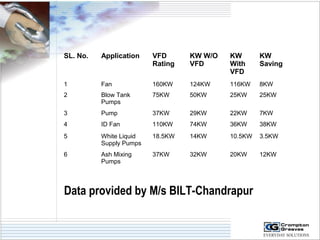 SL. No. Application VFD 
Rating 
KW W/O 
VFD 
KW 
With 
VFD 
KW 
Saving 
1 Fan 160KW 124KW 116KW 8KW 
2 Blow Tank 
Pumps 
75KW 50KW 25KW 25KW 
3 Pump 37KW 29KW 22KW 7KW 
4 ID Fan 110KW 74KW 36KW 38KW 
5 White Liquid 
Supply Pumps 
18.5KW 14KW 10.5KW 3.5KW 
6 Ash Mixing 
Pumps 
37KW 32KW 20KW 12KW 
Data provided by M/s BILT-Chandrapur 
 