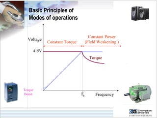 Basic Principles of 
Modes of operations 
Frequency 
Voltage 
415V 
fb 
Constant Torque 
Constant Power 
(Field Weakening ) 
Torque 
Torque 
Boost 
 