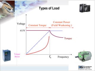 Types of Load 
Frequency 
Voltage 
415V 
fb 
Constant Torque 
Constant Power 
(Field Weakening ) 
Torque 
Torque 
Boost 
 