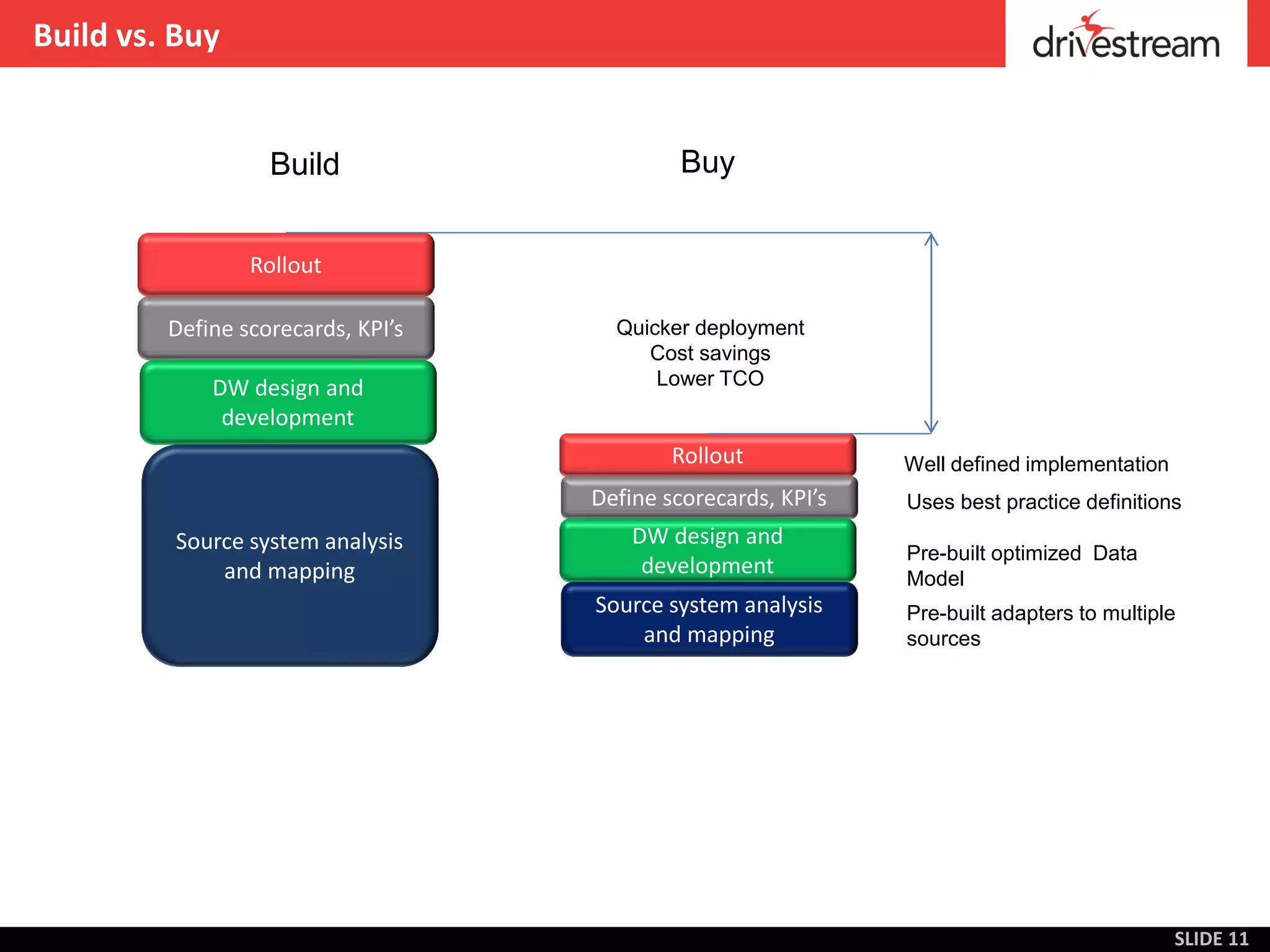 Build vs. Buy


                   Build                     Buy


                 Rollout

         Define scorecards, KPI’s     Quicker deployment
                                         Cost savings
             DW design and                Lower TCO
              development
                                            Rollout            Well defined implementation
                                    Define scorecards, KPI’s   Uses best practice definitions
         Source system analysis         DW design and
                                                               Pre-built optimized Data
             and mapping                 development
                                                               Model
                                    Source system analysis     Pre-built adapters to multiple
                                        and mapping            sources




                                                                                             SLIDE 11
 