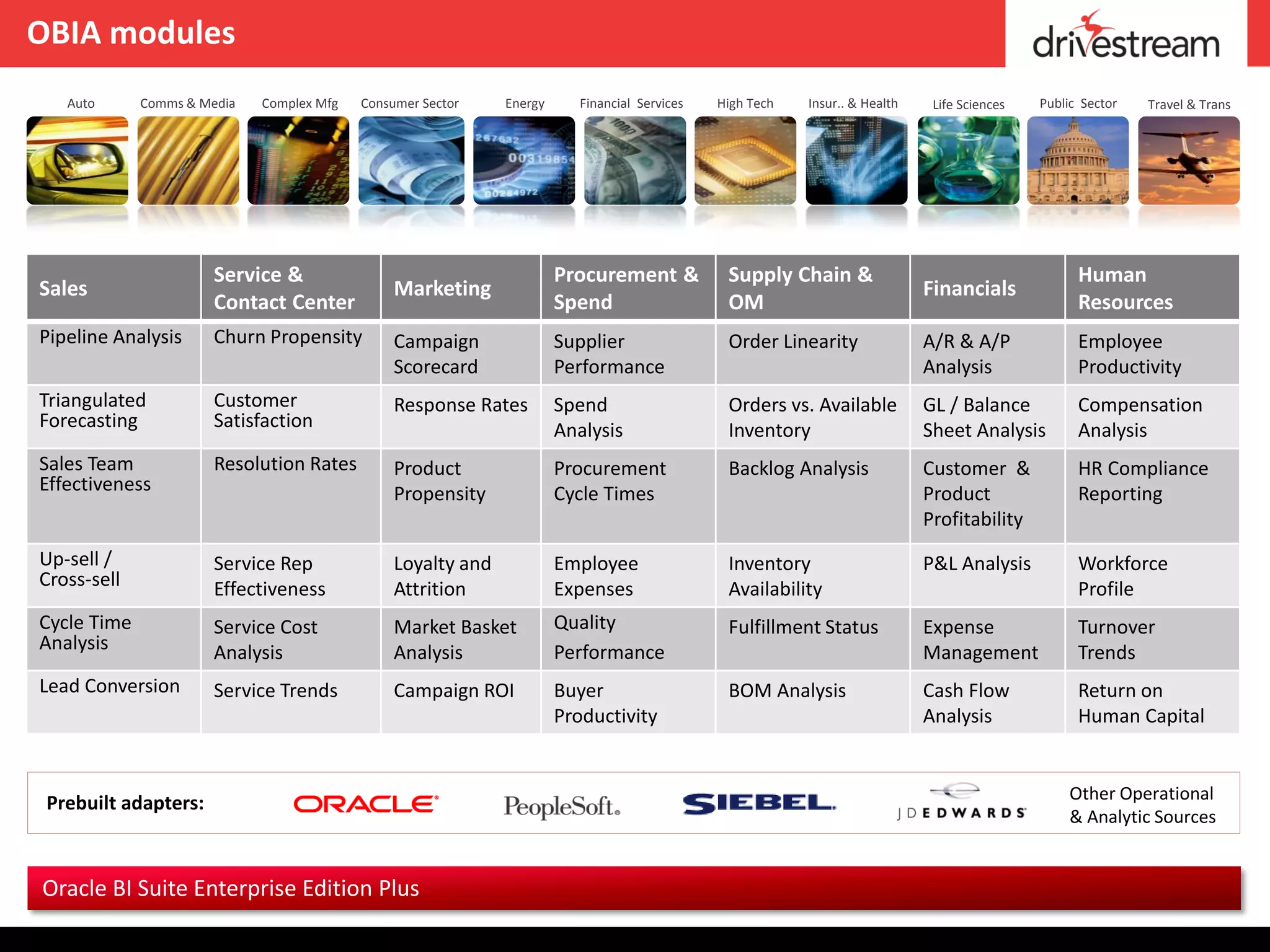 OBIA modules
   Auto      Comms & Media   Complex Mfg   Consumer Sector    Energy      Financial Services   High Tech   Insur.. & Health    Life Sciences   Public Sector   Travel & Trans




                       Service &                                       Procurement &            Supply Chain &                                       Human
Sales                                           Marketing                                                                     Financials
                       Contact Center                                  Spend                    OM                                                   Resources
Pipeline Analysis      Churn Propensity         Campaign               Supplier                 Order Linearity               A/R & A/P              Employee
                                                Scorecard              Performance                                            Analysis               Productivity
Triangulated           Customer                 Response Rates         Spend                    Orders vs. Available          GL / Balance           Compensation
Forecasting            Satisfaction                                    Analysis                 Inventory                     Sheet Analysis         Analysis
Sales Team             Resolution Rates         Product                Procurement              Backlog Analysis              Customer &             HR Compliance
Effectiveness                                   Propensity             Cycle Times                                            Product                Reporting
                                                                                                                              Profitability
Up-sell /              Service Rep              Loyalty and            Employee                 Inventory                     P&L Analysis           Workforce
Cross-sell             Effectiveness            Attrition              Expenses                 Availability                                         Profile
Cycle Time             Service Cost             Market Basket          Quality                  Fulfillment Status            Expense                Turnover
Analysis               Analysis                 Analysis               Performance                                            Management             Trends
Lead Conversion        Service Trends           Campaign ROI           Buyer                    BOM Analysis                  Cash Flow              Return on
                                                                       Productivity                                           Analysis               Human Capital


                                                                                                                                                    Other Operational
 Prebuilt adapters:
                                                                                                                                                    & Analytic Sources


Oracle BI Suite Enterprise Edition Plus
 