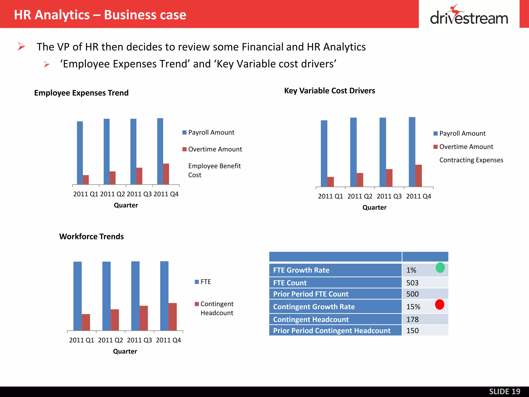 HR Analytics – Business case

 The VP of HR then decides to review some Financial and HR Analytics
    ‘Employee Expenses Trend’ and ‘Key Variable cost drivers’


   Employee Expenses Trend                                          Key Variable Cost Drivers



                                              Payroll Amount                                                    Payroll Amount

                                              Overtime Amount                                                   Overtime Amount
                                                                                                                Contracting Expenses
                                              Employee Benefit
                                              Cost

            2011 Q1 2011 Q2 2011 Q3 2011 Q4                                   2011 Q1 2011 Q2 2011 Q3 2011 Q4
                       Quarter                                                            Quarter



         Workforce Trends


                                                                 FTE Growth Rate                      1%
                                                 FTE             FTE Count                            503
                                                                 Prior Period FTE Count               500
                                                 Contingent      Contingent Growth Rate               15%
                                                 Headcount
                                                                 Contingent Headcount                 178
                                                                 Prior Period Contingent Headcount    150
           2011 Q1 2011 Q2 2011 Q3 2011 Q4
                       Quarter




                                                                                                                                 SLIDE 19
 