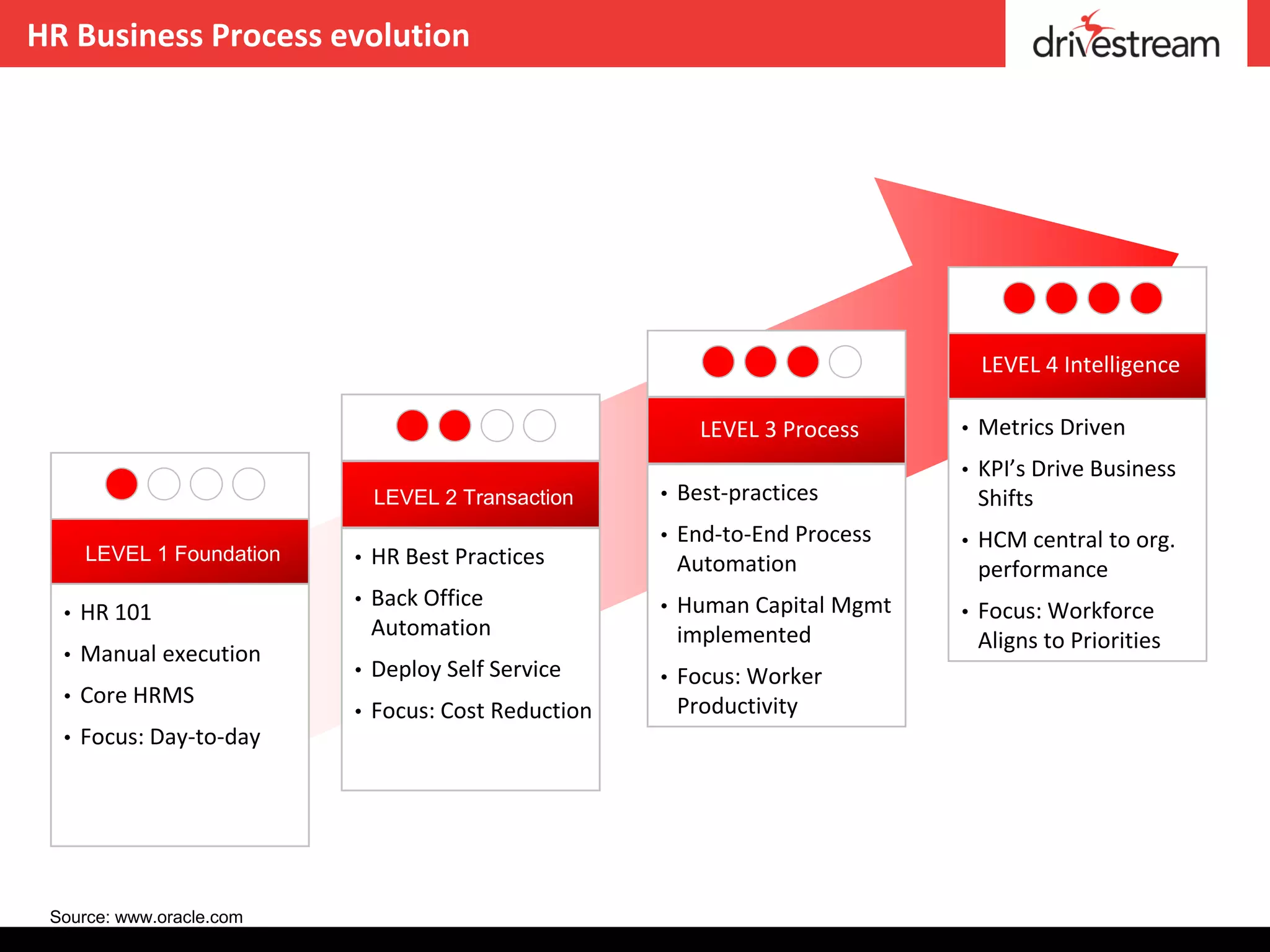 HR Business Process evolution




                                                                             LEVEL 4 Intelligence

                                                        LEVEL 3 Process    • Metrics Driven
                                                                           • KPI’s Drive Business
                           LEVEL 2 Transaction      • Best-practices        Shifts
                                                    • End-to-End Process   • HCM central to org.
     LEVEL 1 Foundation   • HR Best Practices        Automation             performance
                          • Back Office             • Human Capital Mgmt
  • HR 101                                                                 • Focus: Workforce
                           Automation                implemented            Aligns to Priorities
  • Manual execution
                          • Deploy Self Service     • Focus: Worker
  • Core HRMS
                          • Focus: Cost Reduction    Productivity
  • Focus: Day-to-day




 Source: www.oracle.com
 