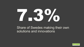 7.3%Share of Swedes making their own
solutions and innovations
 