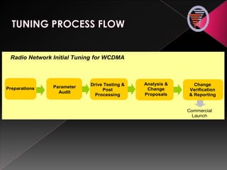 Radio Network Initial Tuning for WCDMA
Preparations Parameter
Audit
Commercial
Launch
Drive Testing &
Post
Processing
Change
Verification
& Reporting
Analysis &
Change
Proposals
 