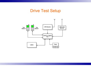 Test Driver Tutorials Point Drive test final | PPT