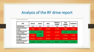 Analysis of the RF drive report
32
 