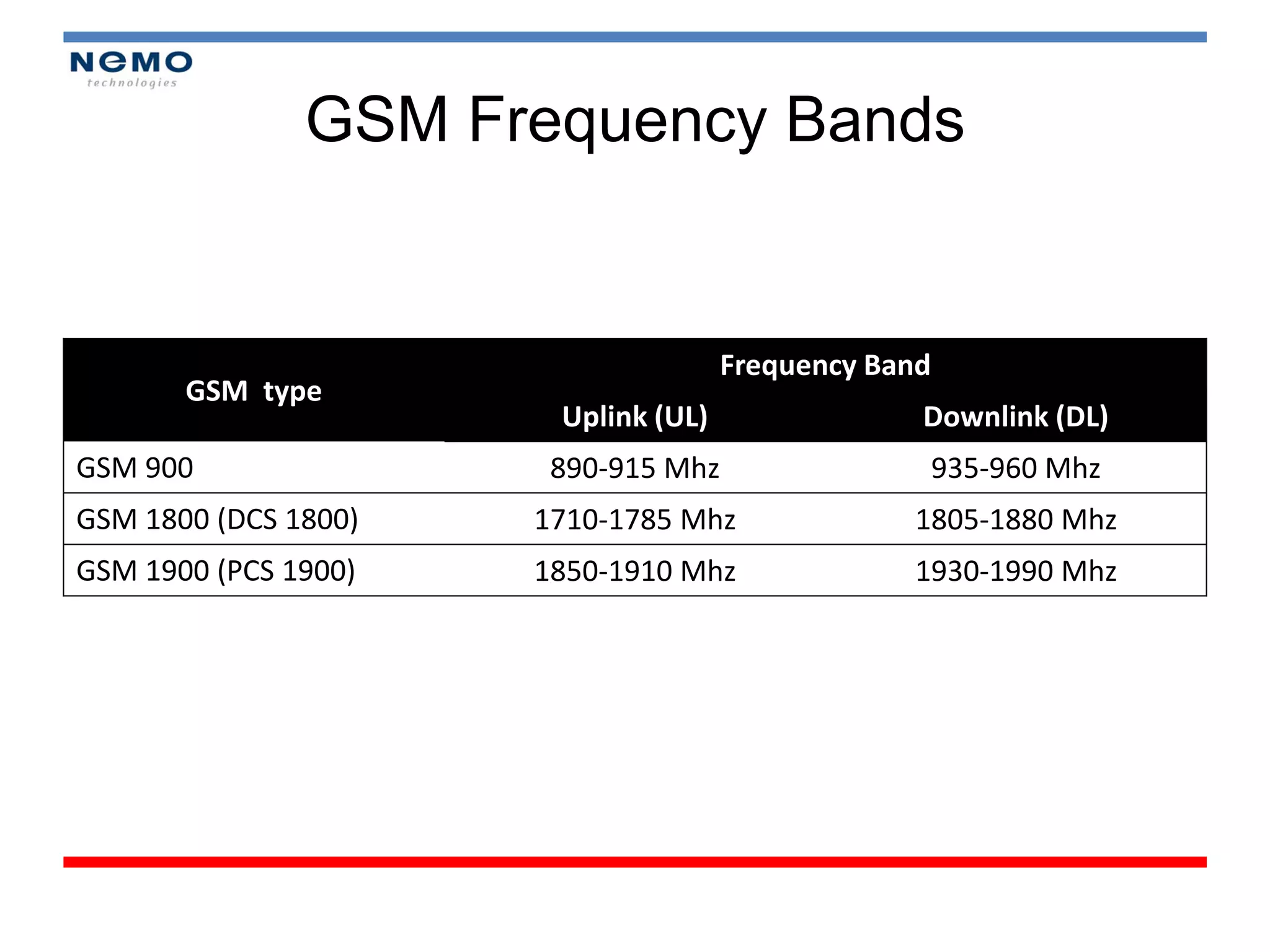 GSM Frequency Bands


                                     Frequency Band
       GSM type
                       Uplink (UL)                Downlink (DL)
GSM 900                890-915 Mhz                    935-960 Mhz
GSM 1800 (DCS 1800)   1710-1785 Mhz              1805-1880 Mhz
GSM 1900 (PCS 1900)   1850-1910 Mhz              1930-1990 Mhz
 