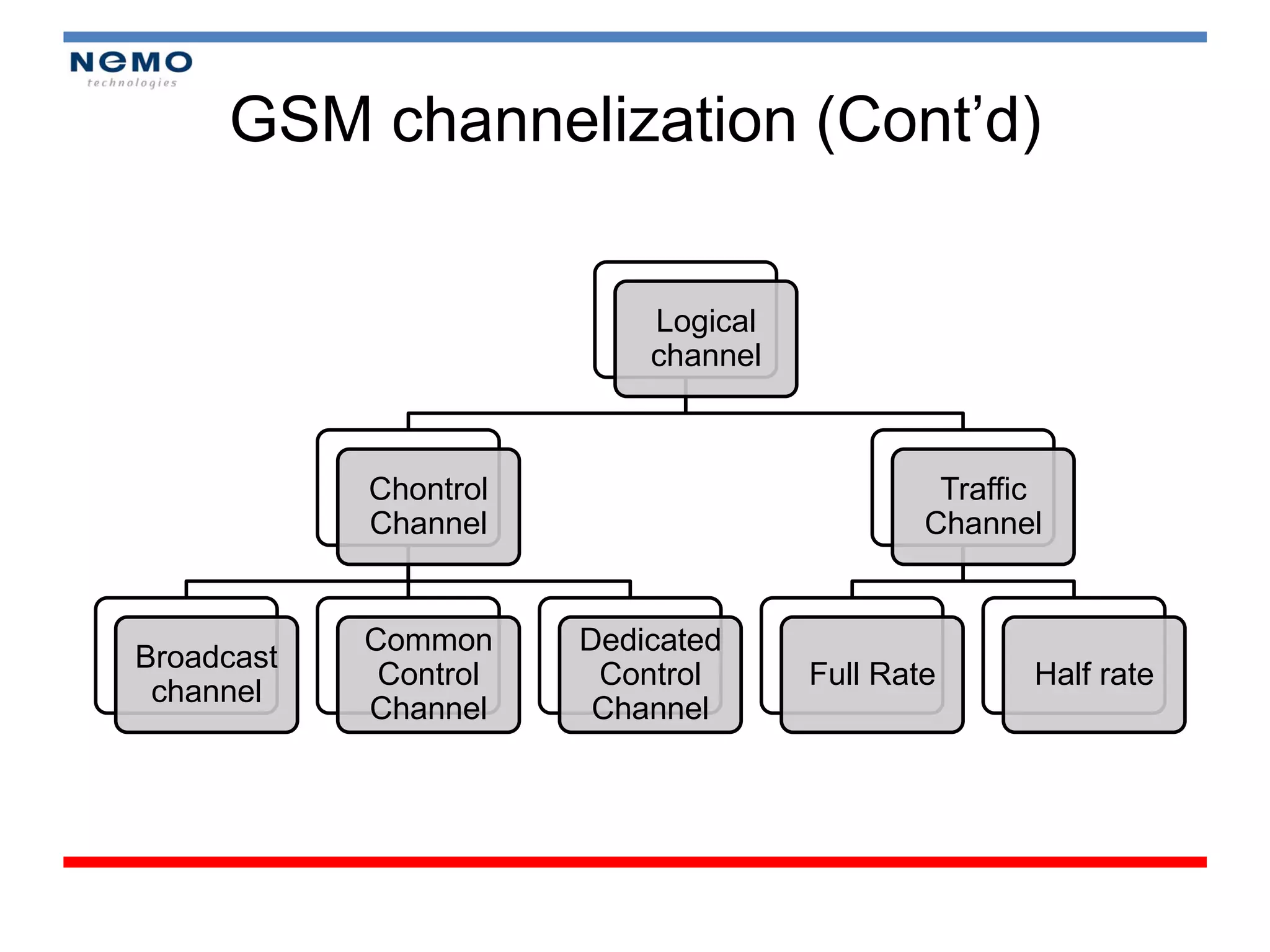 GSM channelization (Cont’d)

                           Logical
                           channel



            Chontrol                          Traffic
            Channel                          Channel


            Common     Dedicated
Broadcast
             Control    Control      Full Rate      Half rate
 channel
            Channel     Channel
 