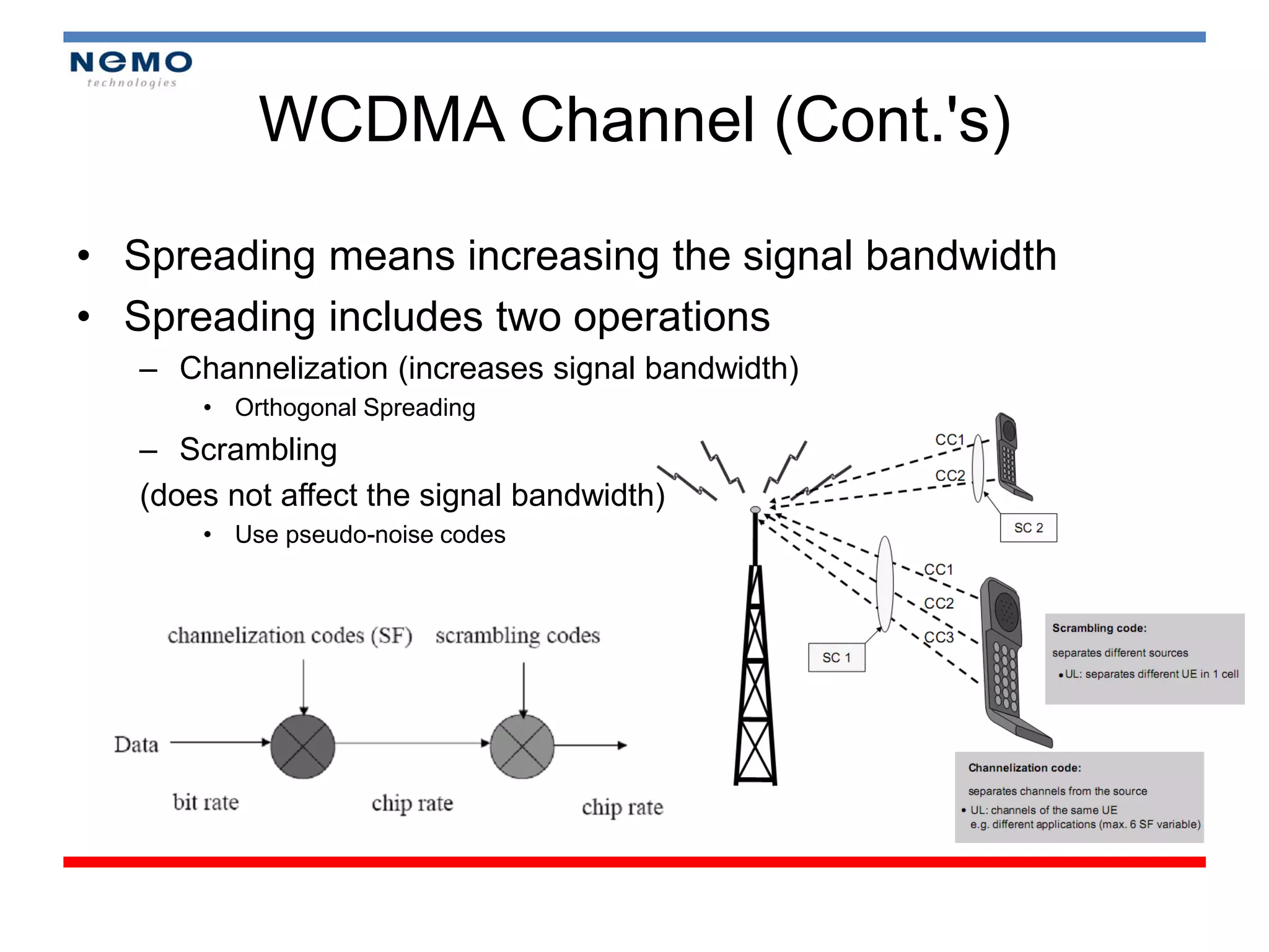 WCDMA Channel (Cont.'s)

• Spreading means increasing the signal bandwidth
• Spreading includes two operations
   – Channelization (increases signal bandwidth)
       • Orthogonal Spreading
   – Scrambling
   (does not affect the signal bandwidth)
       • Use pseudo-noise codes
 