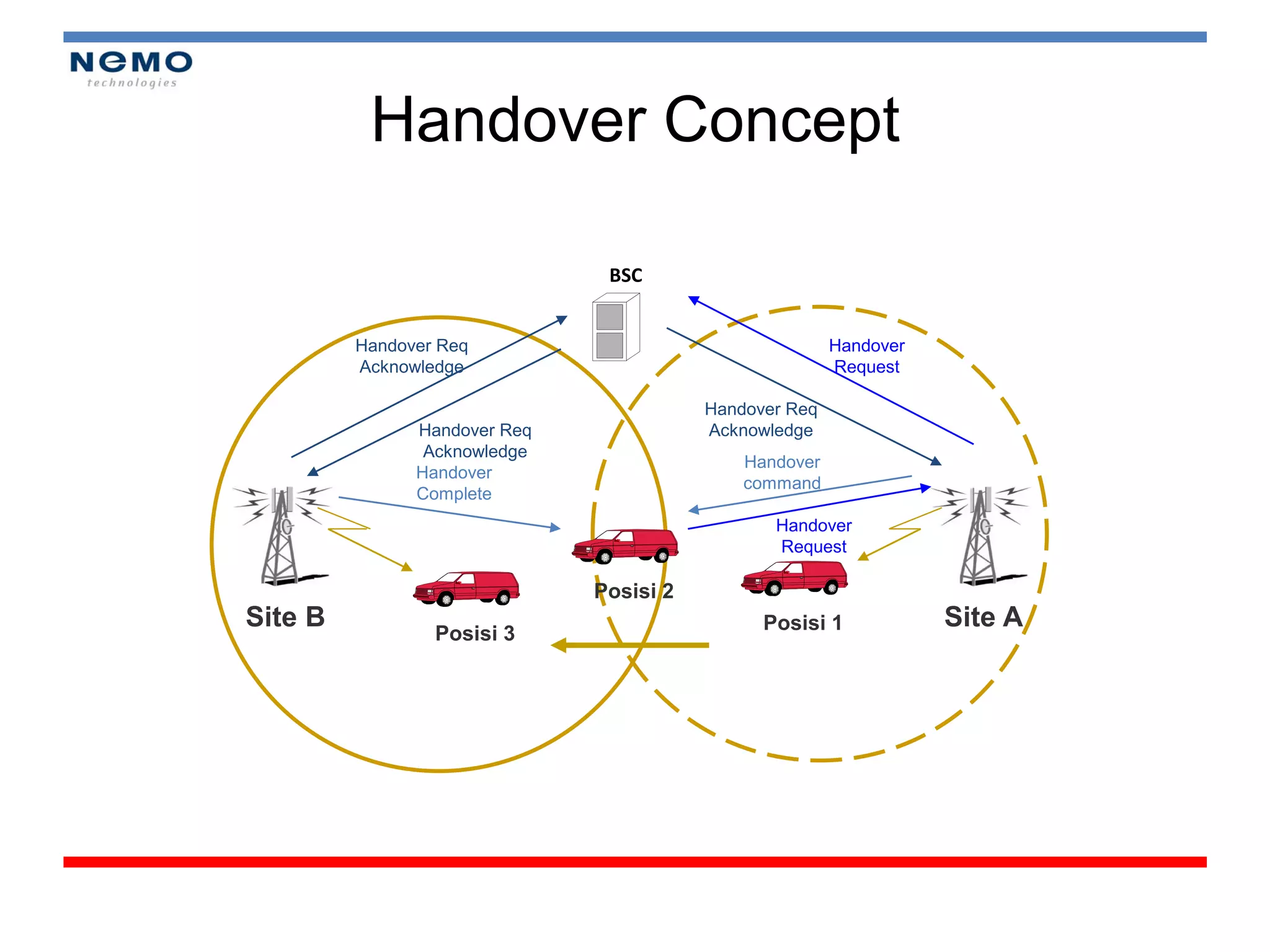 Handover Concept

                               BSC


         Handover Req                                   Handover
         Acknowledge                                    Request

                                         Handover Req
               Handover Req              Acknowledge
                Acknowledge
                                             Handover
               Handover
                                             command
               Complete
                                                Handover
                                                Request

                              Posisi 2
Site B                                         Posisi 1            Site A
                 Posisi 3
 