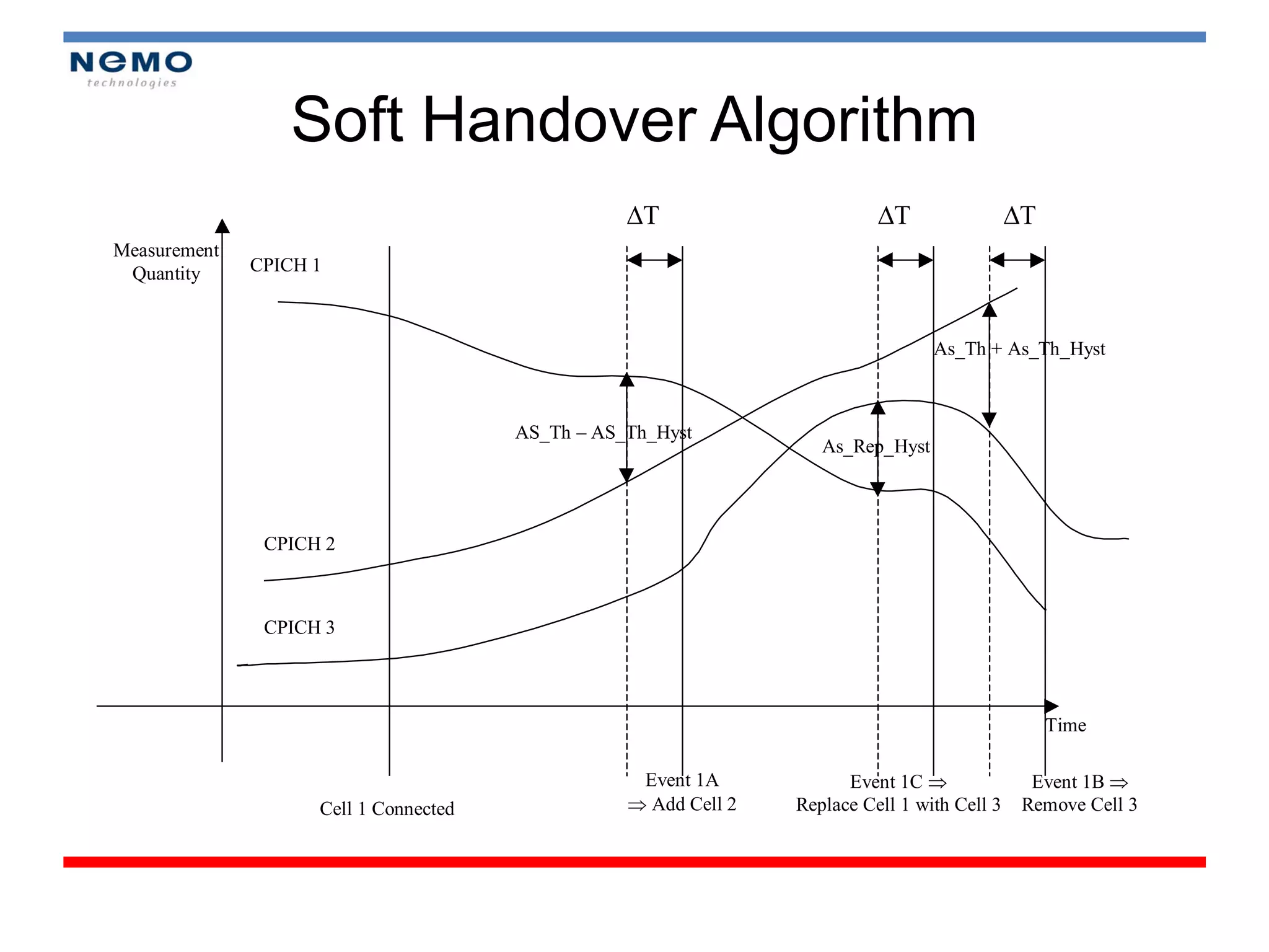 Soft Handover Algorithm
                                                  T                       T                 T
Measurement
 Quantity     CPICH 1



                                                                                  As_Th + As_Th_Hyst



                                       AS_Th – AS_Th_Hyst
                                                                    As_Rep_Hyst



               CPICH 2



               CPICH 3



                                                                                                   Time

                                                   Event 1A            Event 1C                Event 1B 
                    Cell 1 Connected               Add Cell 2   Replace Cell 1 with Cell 3    Remove Cell 3
 