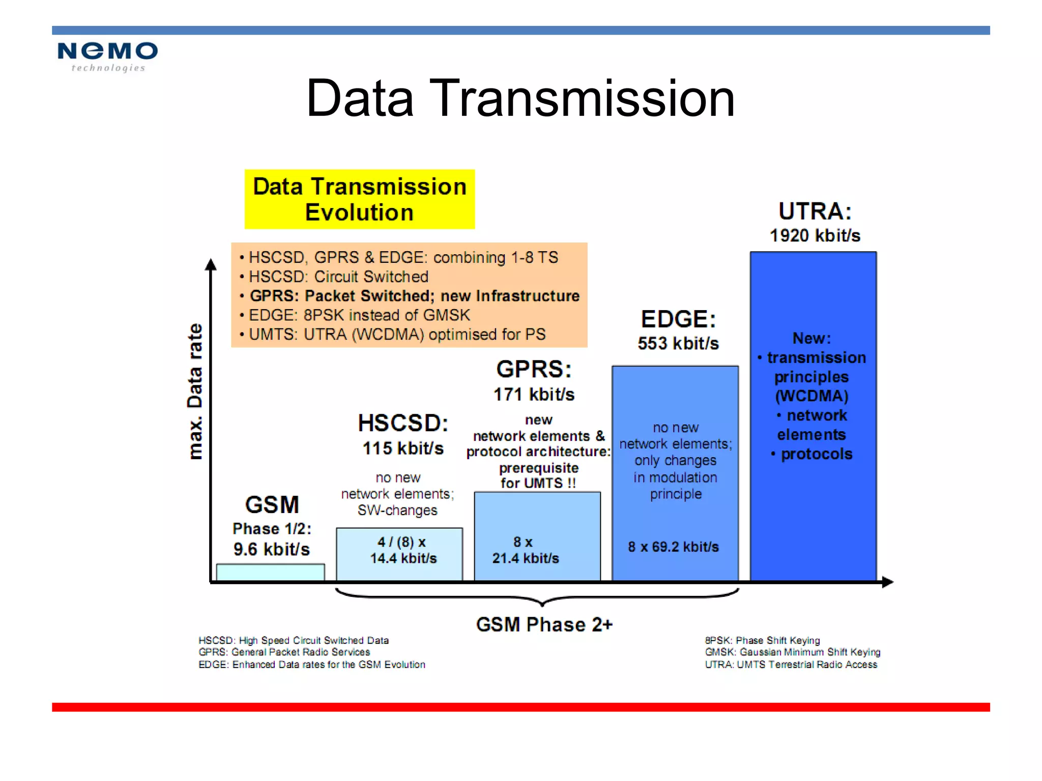 Data Transmission
 