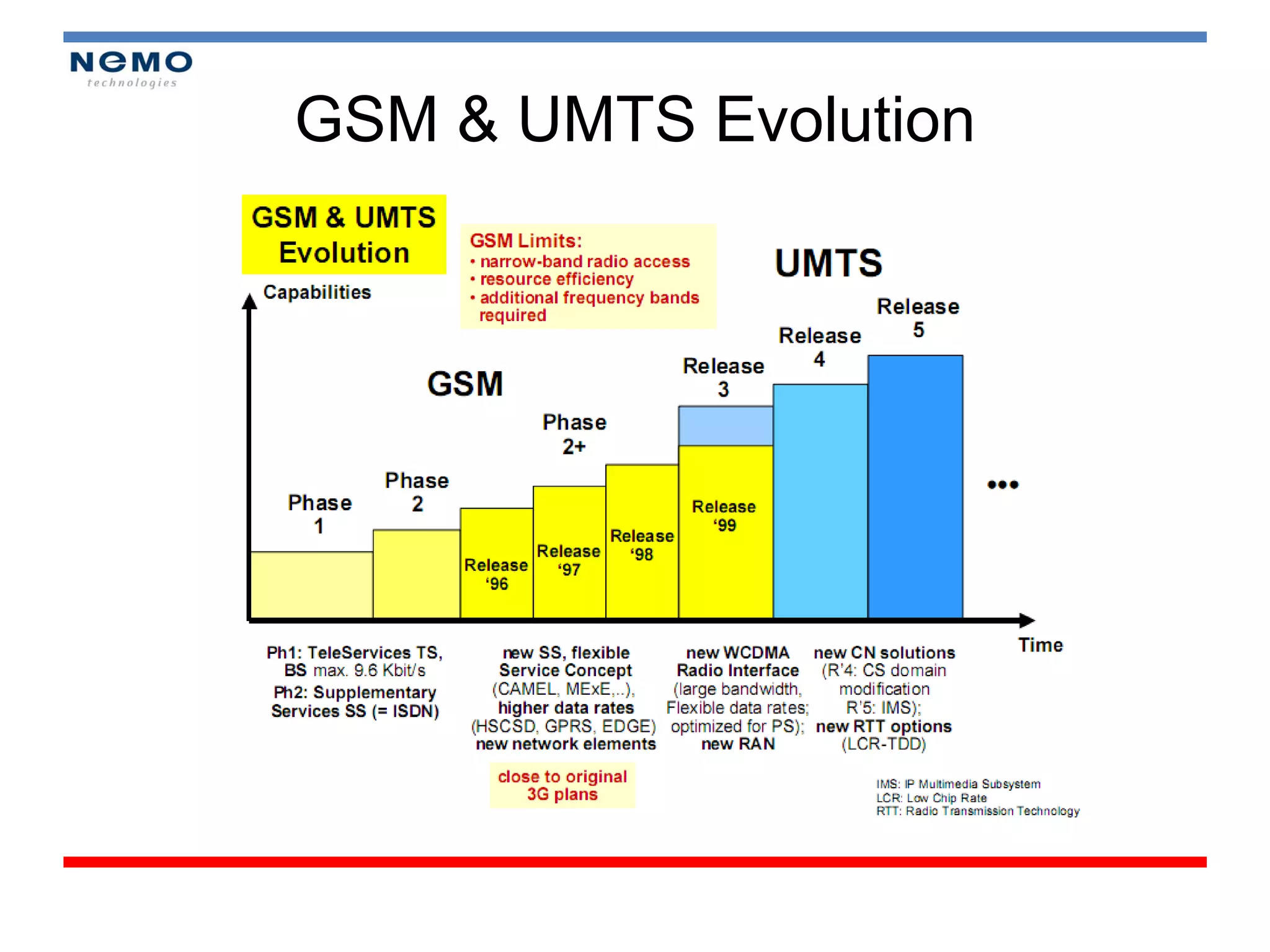 GSM & UMTS Evolution
 
