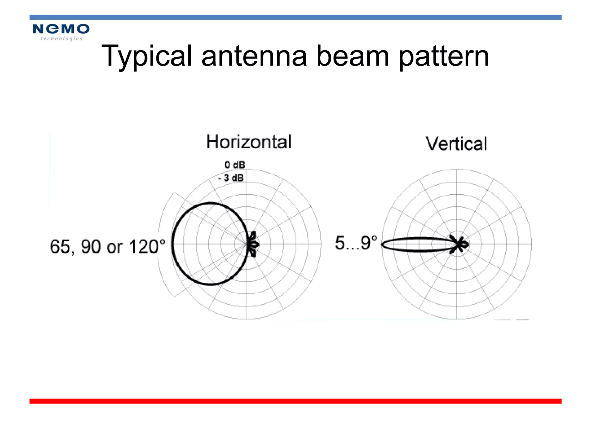 Typical antenna beam pattern
 