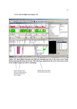 44
3.1.11. Line of Sight Lost (Figure 32)
Figure 32– Both Signal Strength and SQI are changing fast due to far away server being
blocked by obstacles from the terrain. The other way, signal from the server looses line of site
to the mobile because of a hill or something.
Signal Strength of the
server cell makes fast up
and downs due to lost
Line of Sight
Quality goes worst when
the level drops down fast.
 