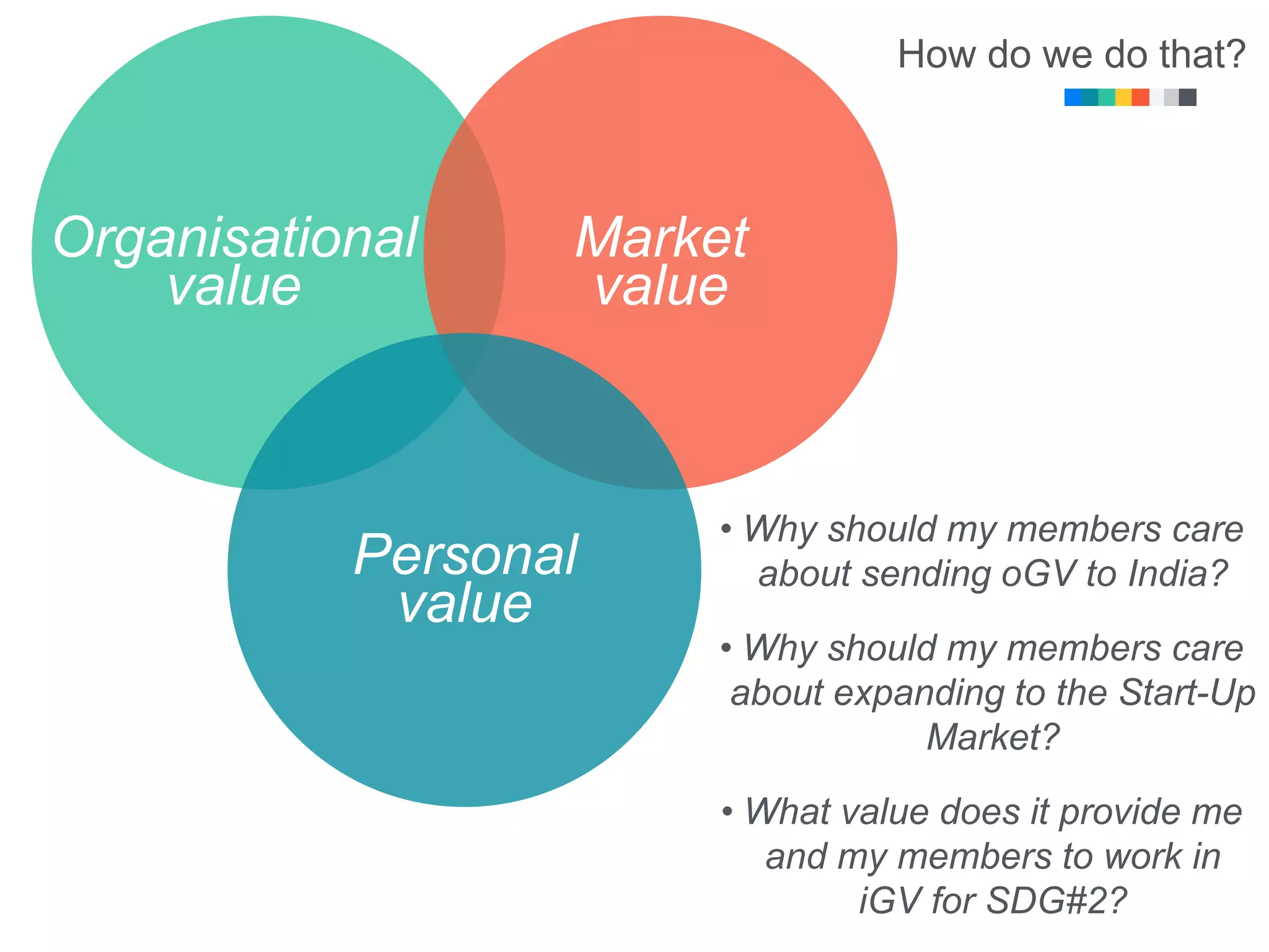 How do we do that?
Organisational
value
Market
value
Personal
value
• Why should my members care
about sending oGV to India?
• Why should my members care
about expanding to the Start-Up
Market?
• What value does it provide me
and my members to work in
iGV for SDG#2?
 