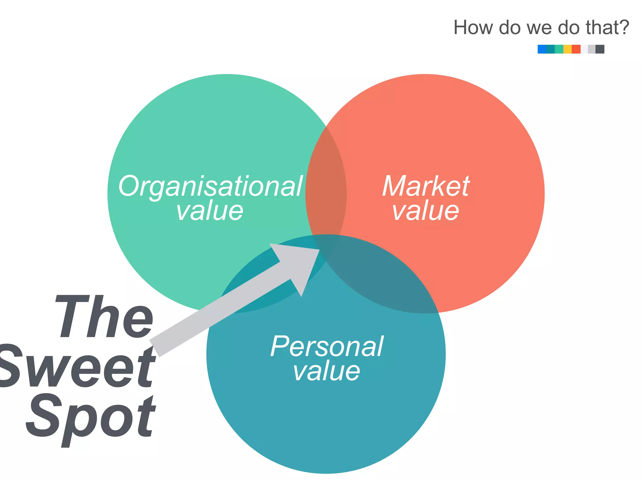 How do we do that?
Organisational
value
Market
value
Personal
value
The
Sweet
Spot
 