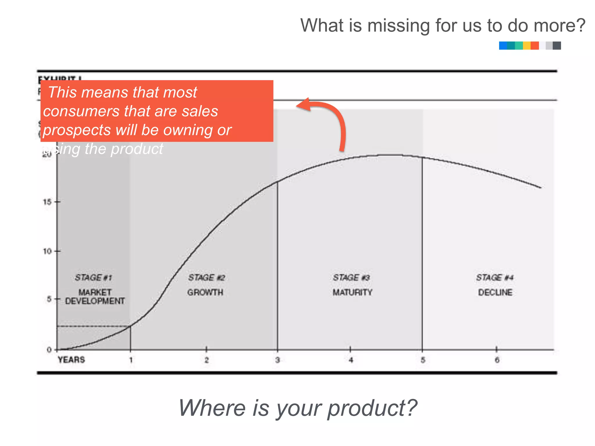 What is missing for us to do more?
Where is your product?
This means that most
consumers that are sales
prospects will be owning or
using the product
 