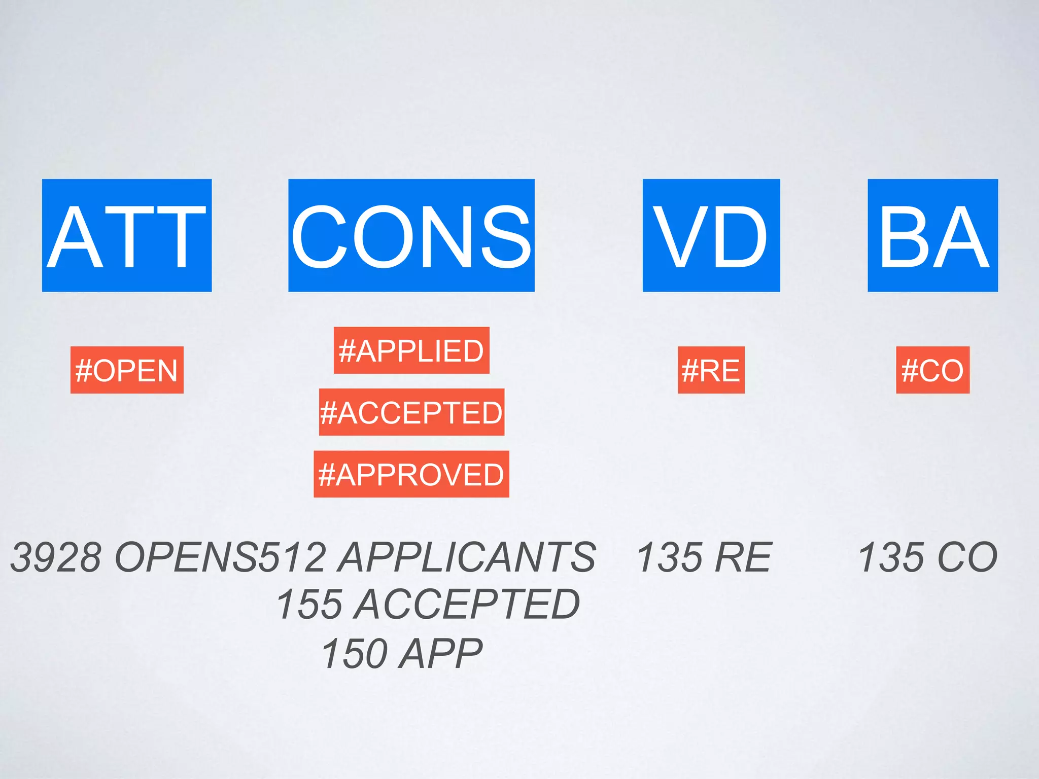 ATT CONS VD BA
#CO#RE
#APPROVED
#APPLIED
#OPEN
#ACCEPTED
135 RE 135 CO
150 APP
512 APPLICANTS
155 ACCEPTED
3928 OPENS
 