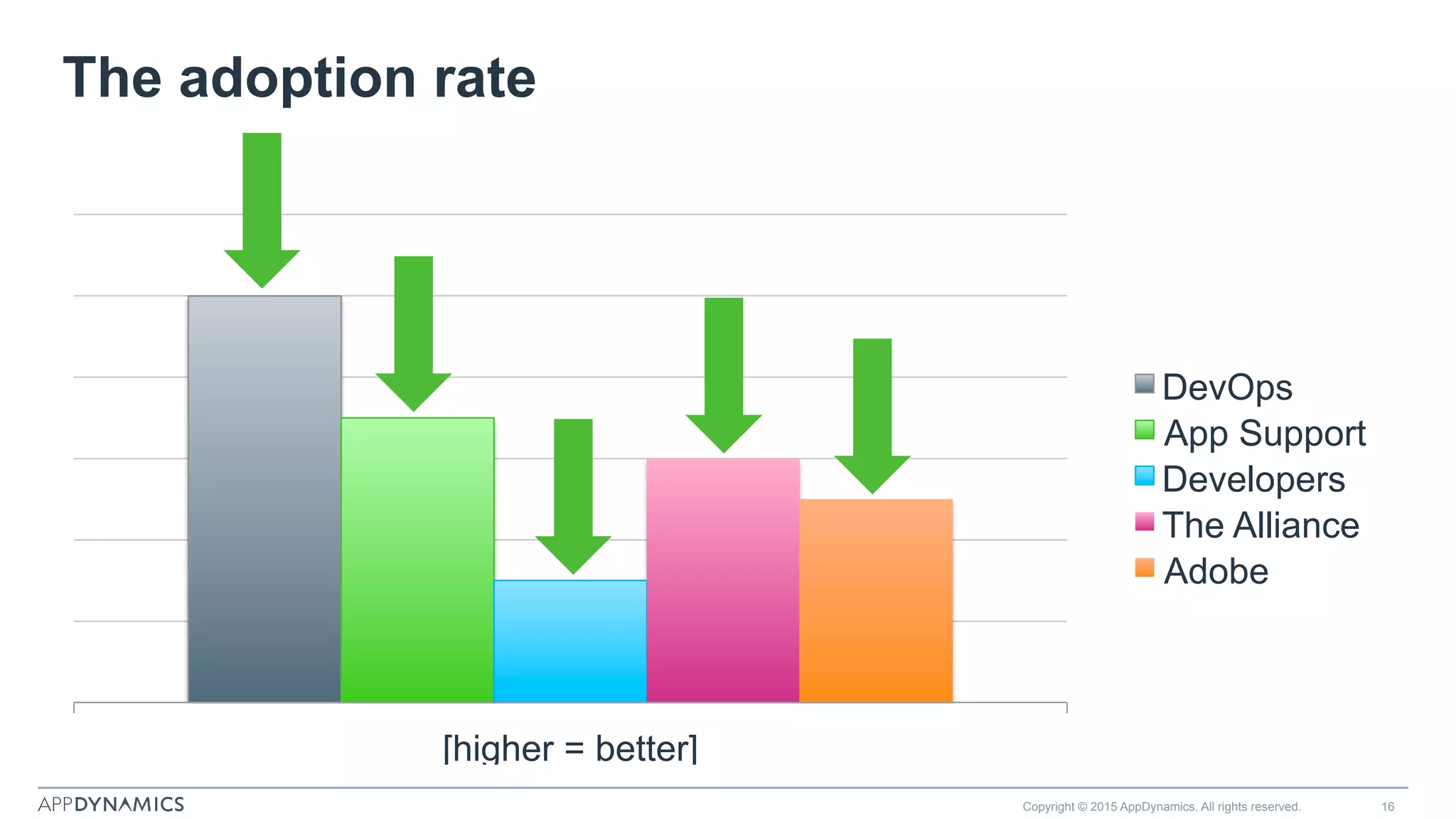 The adoption rate
Copyright © 2015 AppDynamics. All rights reserved. 16
[higher = better]
DevOps
App Support
Developers
The Alliance
Adobe
 