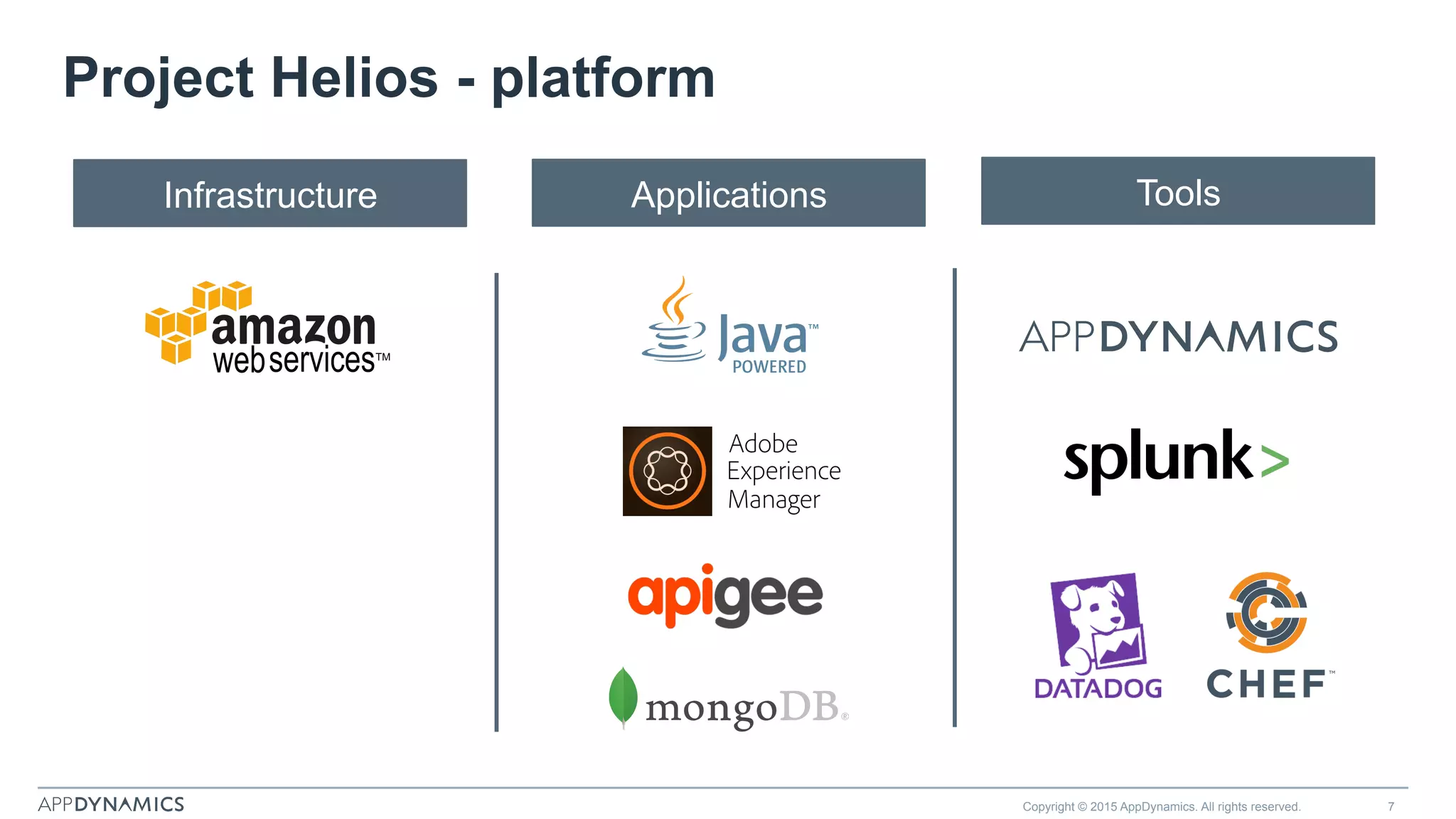 Project Helios - platform
Copyright © 2015 AppDynamics. All rights reserved. 7
Infrastructure Applications Tools
 