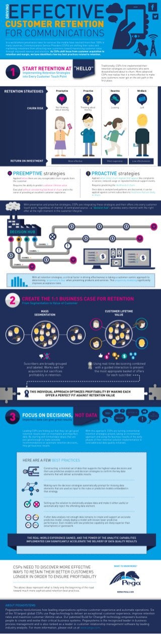 Best Practices for Customer Retention Infographic