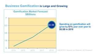 Spending on gamification will
grow by 67% year over year to
$5.5B in 2018
SOURCES: Markets and Markets, M2 Research
0.
1.8
3.5
5.3
7.
2014 2015 2016 2017 2018
Gamification Market Forecast
$Billions
$5.5B
Business Gamification is Large and Growing
 