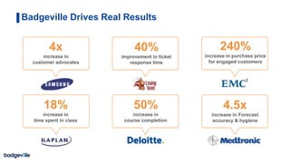 Badgeville Drives Real Results
4x
increase in
customer advocates
4.5x
increase in Forecast
accuracy & hygiene
240%
increase in purchase price
for engaged customers
18%
increase in
time spent in class
50%
increase in
course completion
40%
improvement in ticket
response time
 
