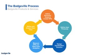 The Badgeville Process
Badgeville Products & Services
Define
Business
Goals &
Create KPIs
Design
Gamification
Solution
Measure
KPIs via
Real-Time
Analytics
Define User
Personas
Refine and
Evolve Over
Time
 