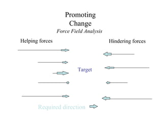 Target Promoting Change Helping forces Hindering forces Force Field Analysis Required direction 