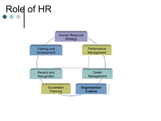 Role of HR  