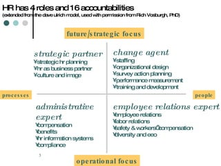 HR has 4 roles and 16 accountabilities (extended from the dave ulrich model, used with permission from Rich Vosburgh, PhD) people processes future/strategic focus operational focus strategic partner strategic hr planning hr as business partner culture and image change agent staffing organizational design survey action planning performance measurement training and development employee relations expert employee relations labor relations safety & workers’ compensation diversity and eeo administrative expert compensation benefits hr information systems compliance 