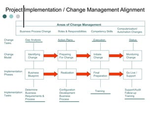 Project Implementation / Change Management Alignment Identifying Change Business Blueprint Gap Analysis Determine Business Requirements & Process Monitoring Change Go Live / Support Status Support/Audit Follow-up Training Initiate Change Final Preparation Execution Training Realization Preparing For Change Action Plans Configuration Development Business  Process Areas of Change Management Business Process Change Roles & Responsibilities Competency Skills Computerization/ Automation Changes Change Tasks Change Model Implementation Phases Implementation Tasks 