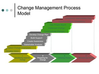 Change Management Process Model Develop Vision Select Change Champions I Identifying need for  change Stakeholder Analysis Create Awareness Build Support Develop Change Plan II Preparing for  Change Communicate Changes  Implement Change Help People Adjust III Initiating Change Communications, Consistency Continuous Improvement Plan  IV Maintaining Change 