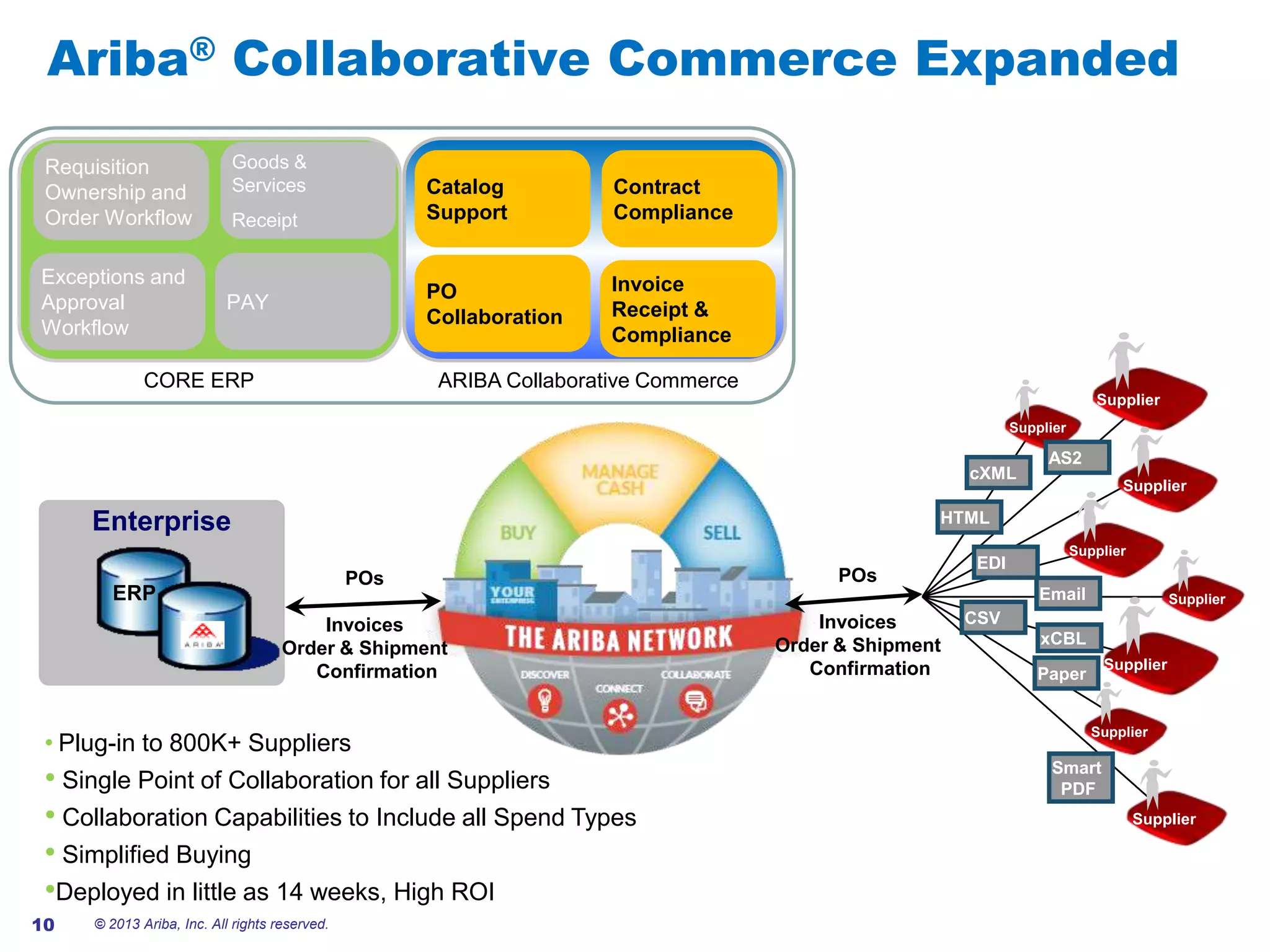 #AribaLIVE
Ariba® Collaborative Commerce Expanded
Contract
Compliance
Catalog
Support
PO
Collaboration
Invoice
Receipt &
Compliance
ARIBA Collaborative Commerce
Supplier
Supplier
Supplier
Supplier
Supplier
Supplier
Supplier
Supplier
EDI
Email
CSV
HTML
cXML
AS2
Paper
Enterprise
ERP
xCBL
Smart
PDF
• Plug-in to 800K+ Suppliers
• Single Point of Collaboration for all Suppliers
• Collaboration Capabilities to Include all Spend Types
• Simplified Buying
•Deployed in little as 14 weeks, High ROI
Requisition
Ownership and
Order Workflow
Goods &
Services
Receipt
Exceptions and
Approval
Workflow
PAY
CORE ERP
POs
Invoices
Order & Shipment
Confirmation
POs
Invoices
Order & Shipment
Confirmation
10 © 2013 Ariba, Inc. All rights reserved.
 