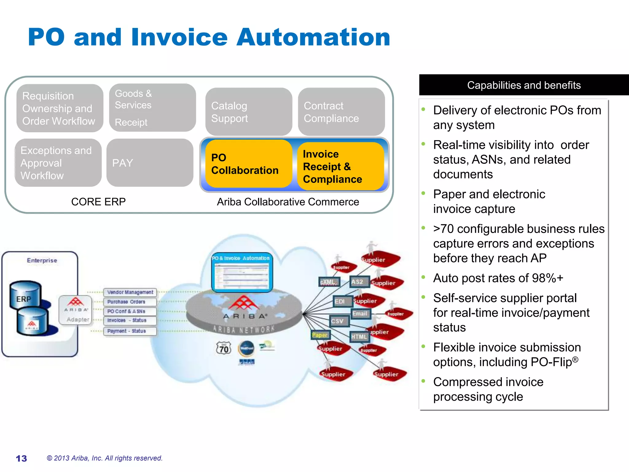 #AribaLIVE
PO and Invoice Automation
Contract
Compliance
Catalog
Support
PO
Collaboration
Invoice
Receipt &
Compliance
Ariba Collaborative Commerce
Requisition
Ownership and
Order Workflow
Goods &
Services
Receipt
Exceptions and
Approval
Workflow
PAY
CORE ERP
Capabilities and benefits
• Delivery of electronic POs from
any system
• Real-time visibility into order
status, ASNs, and related
documents
• Paper and electronic
invoice capture
• >70 configurable business rules
capture errors and exceptions
before they reach AP
• Auto post rates of 98%+
• Self-service supplier portal
for real-time invoice/payment
status
• Flexible invoice submission
options, including PO-Flip®
• Compressed invoice
processing cycle
13 © 2013 Ariba, Inc. All rights reserved.
 