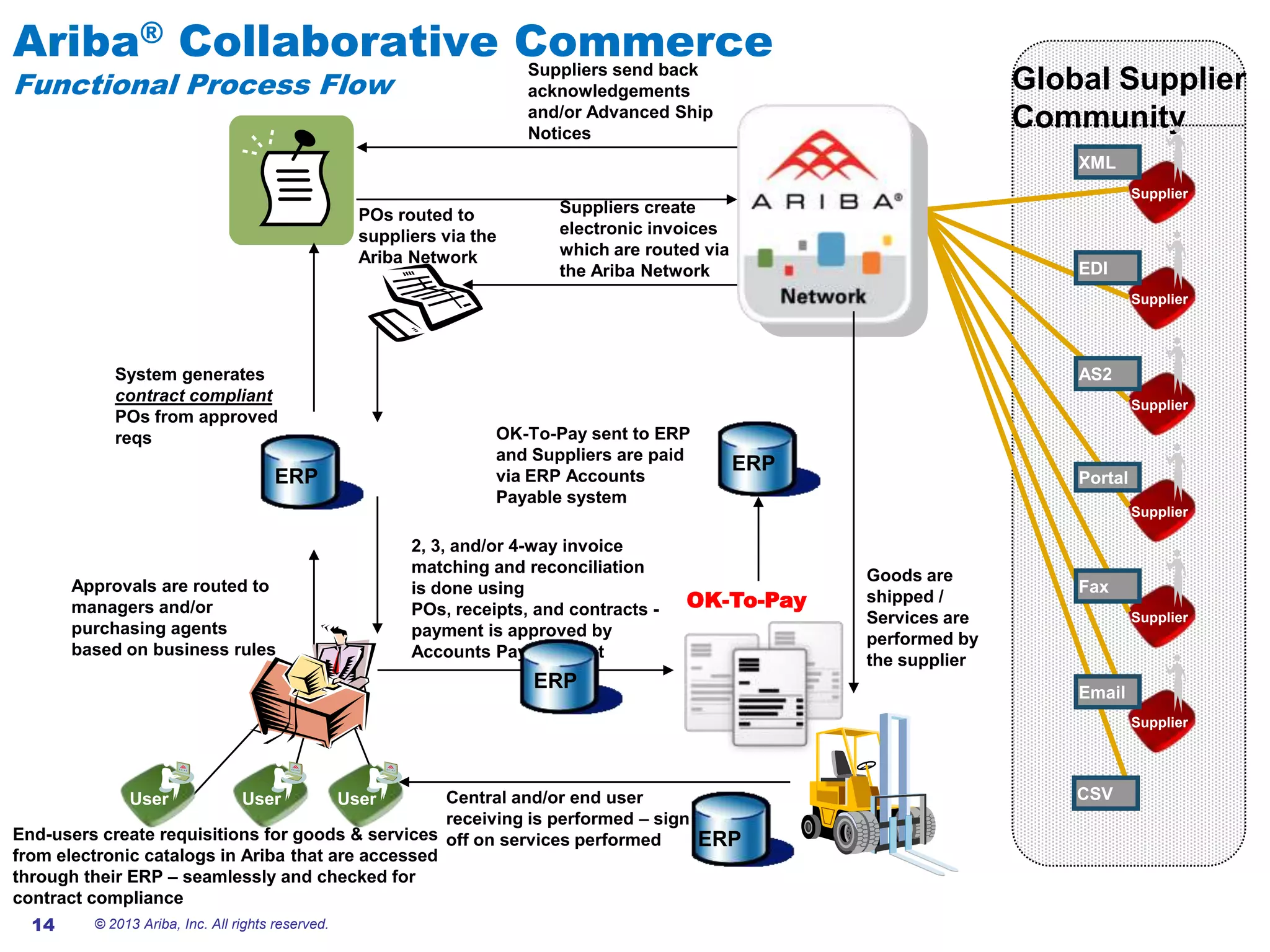 #AribaLIVE
Ariba® Collaborative Commerce
Functional Process Flow
System generates
contract compliant
POs from approved
reqs
Suppliers create
electronic invoices
which are routed via
the Ariba Network
Approvals are routed to
managers and/or
purchasing agents
based on business rules
End-users create requisitions for goods & services
from electronic catalogs in Ariba that are accessed
through their ERP – seamlessly and checked for
contract compliance
User UserUser
OK-To-Pay sent to ERP
and Suppliers are paid
via ERP Accounts
Payable system
End User
ERP
POs routed to
suppliers via the
Ariba Network
Global Supplier
Community
Supplier
Supplier
Supplier
Supplier
Supplier
Supplier
Portal
XML
Fax
EDI
AS2
CSV
Email
Suppliers send back
acknowledgements
and/or Advanced Ship
Notices
Goods are
shipped /
Services are
performed by
the supplier
Central and/or end user
receiving is performed – sign
off on services performed ERP
2, 3, and/or 4-way invoice
matching and reconciliation
is done using
POs, receipts, and contracts -
payment is approved by
Accounts Payable dept
OK-To-Pay
ERP
ERP
14 © 2013 Ariba, Inc. All rights reserved.
 