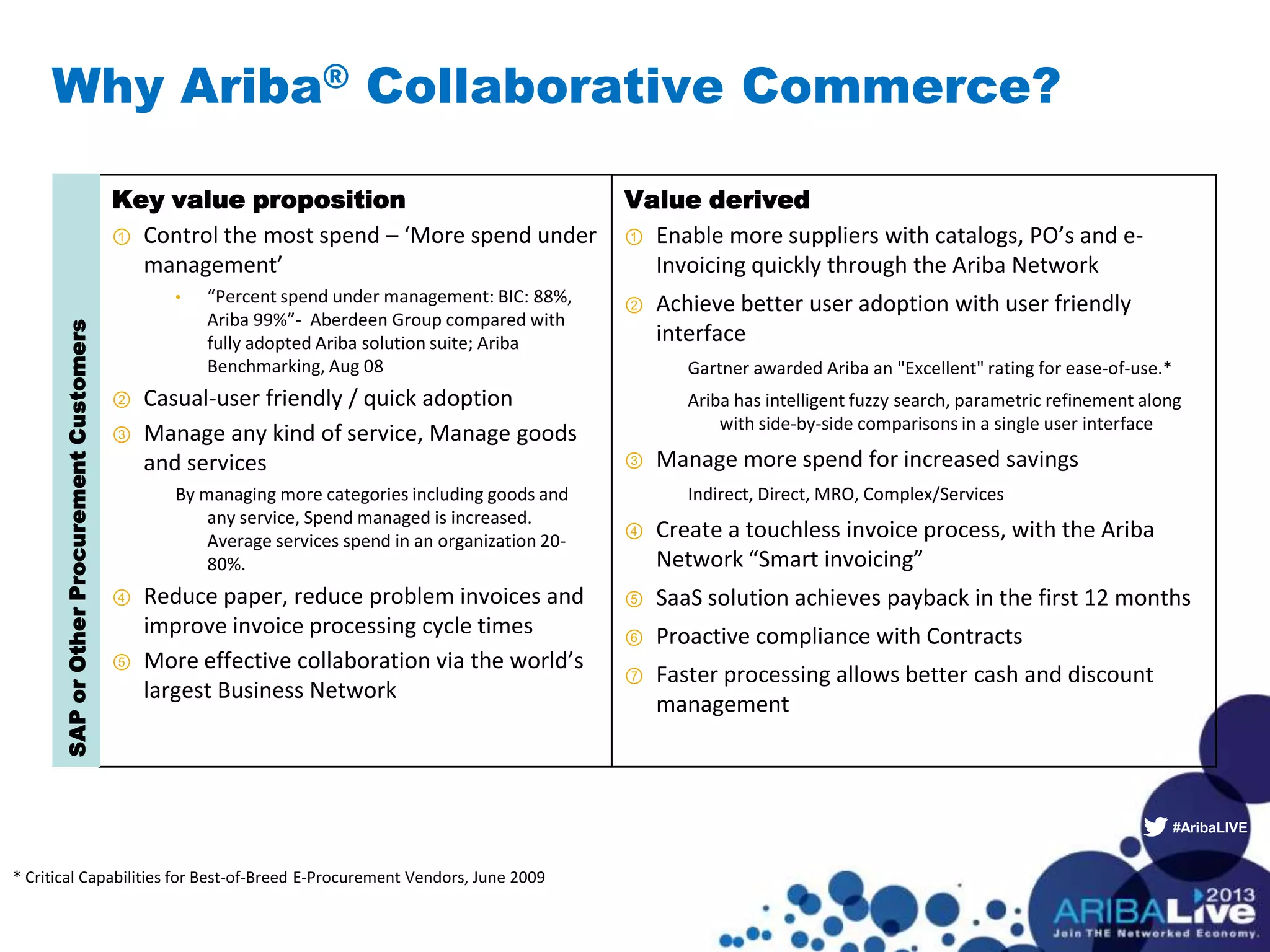 #AribaLIVE
Why Ariba® Collaborative Commerce?
Key value proposition
① Control the most spend – ‘More spend under
management’
• “Percent spend under management: BIC: 88%,
Ariba 99%”- Aberdeen Group compared with
fully adopted Ariba solution suite; Ariba
Benchmarking, Aug 08
② Casual-user friendly / quick adoption
③ Manage any kind of service, Manage goods
and services
By managing more categories including goods and
any service, Spend managed is increased.
Average services spend in an organization 20-
80%.
④ Reduce paper, reduce problem invoices and
improve invoice processing cycle times
⑤ More effective collaboration via the world’s
largest Business Network
SAPorOtherProcurementCustomers
Value derived
① Enable more suppliers with catalogs, PO’s and e-
Invoicing quickly through the Ariba Network
② Achieve better user adoption with user friendly
interface
Gartner awarded Ariba an "Excellent" rating for ease-of-use.*
Ariba has intelligent fuzzy search, parametric refinement along
with side-by-side comparisons in a single user interface
③ Manage more spend for increased savings
Indirect, Direct, MRO, Complex/Services
④ Create a touchless invoice process, with the Ariba
Network “Smart invoicing”
⑤ SaaS solution achieves payback in the first 12 months
⑥ Proactive compliance with Contracts
⑦ Faster processing allows better cash and discount
management
* Critical Capabilities for Best-of-Breed E-Procurement Vendors, June 2009
 