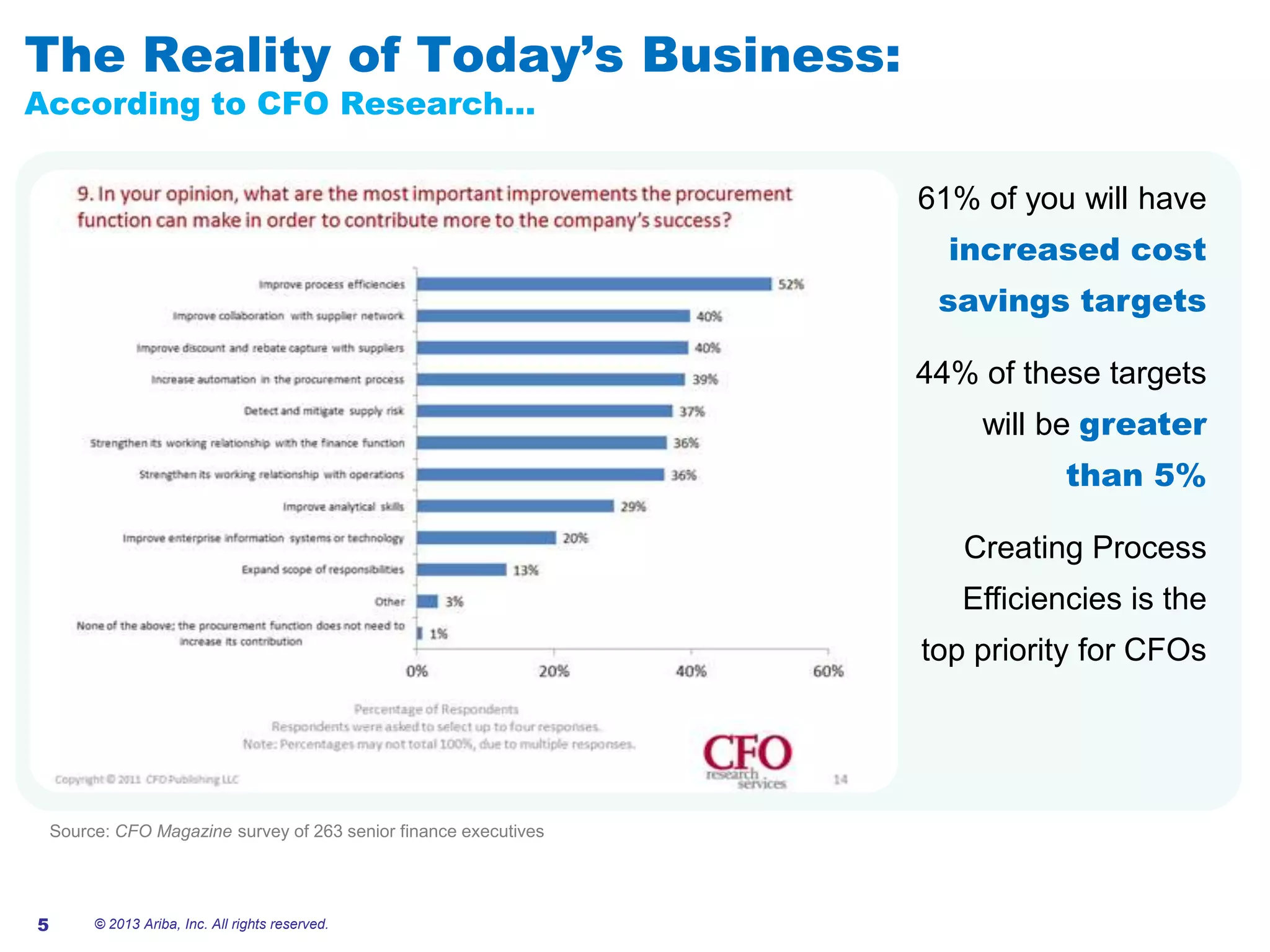 #AribaLIVE
The Reality of Today’s Business:
According to CFO Research…
61% of you will have
increased cost
savings targets
44% of these targets
will be greater
than 5%
Creating Process
Efficiencies is the
top priority for CFOs
Source: CFO Magazine survey of 263 senior finance executives
5 © 2013 Ariba, Inc. All rights reserved.
 