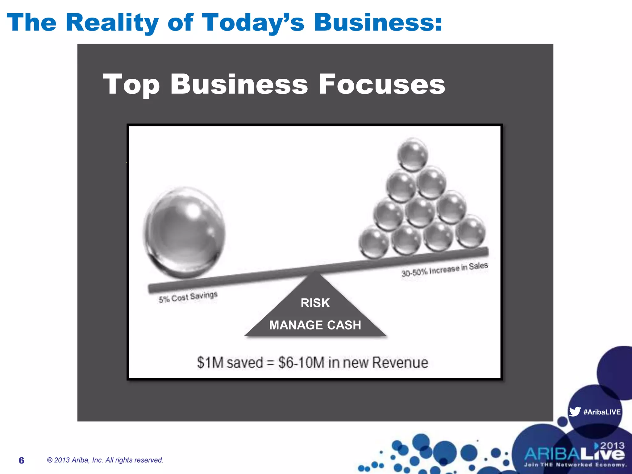 #AribaLIVE
Top Business Focuses
RevenueCosts
Risk
Manage Cash
RISK
MANAGE CASH
The Reality of Today’s Business:
6 © 2013 Ariba, Inc. All rights reserved.
 