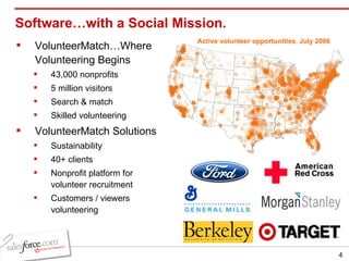 Software…with a Social Mission.  VolunteerMatch…Where Volunteering Begins 43,000 nonprofits 5 million visitors Search & match Skilled volunteering VolunteerMatch Solutions Sustainability 40+ clients Nonprofit platform for volunteer recruitment Customers / viewers volunteering Active volunteer opportunities, July 2006 