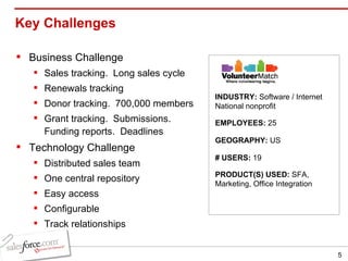 Key Challenges Business Challenge Sales tracking.  Long sales cycle Renewals tracking Donor tracking.  700,000 members Grant tracking.  Submissions.  Funding reports.  Deadlines Technology Challenge Distributed sales team One central repository Easy access Configurable Track relationships INDUSTRY:  Software / Internet National nonprofit EMPLOYEES:  25 GEOGRAPHY:  US PRODUCT(S) USED:  SFA, Marketing, Office Integration # USERS:  19 