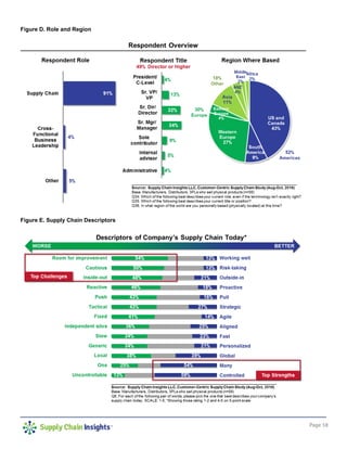 Page 18
Figure D. Role and Region
Figure E. Supply Chain Descriptors
 